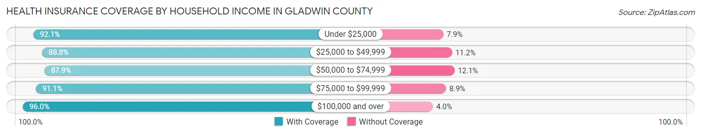 Health Insurance Coverage by Household Income in Gladwin County