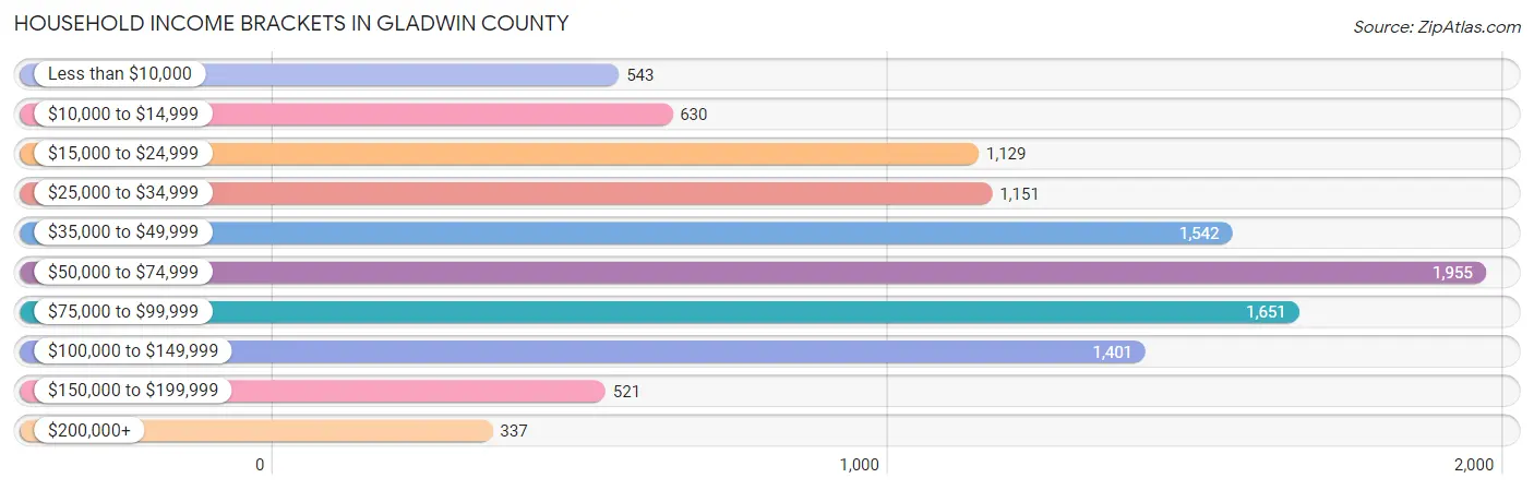 Household Income Brackets in Gladwin County