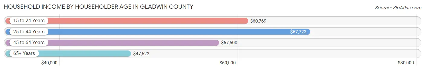 Household Income by Householder Age in Gladwin County