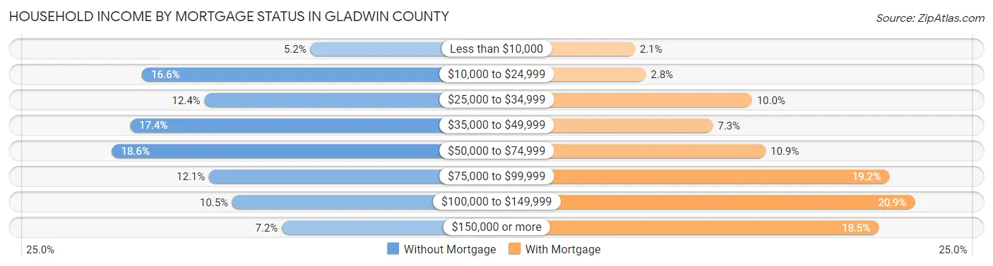 Household Income by Mortgage Status in Gladwin County