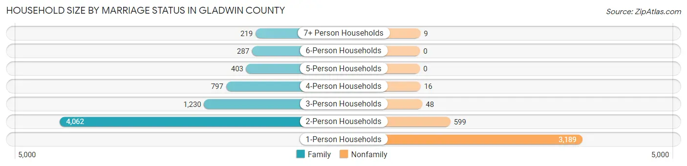 Household Size by Marriage Status in Gladwin County