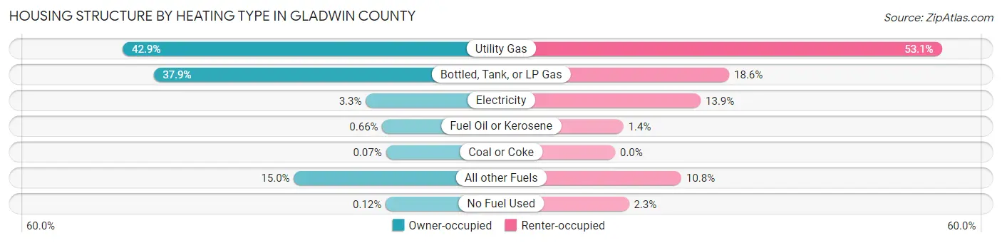 Housing Structure by Heating Type in Gladwin County