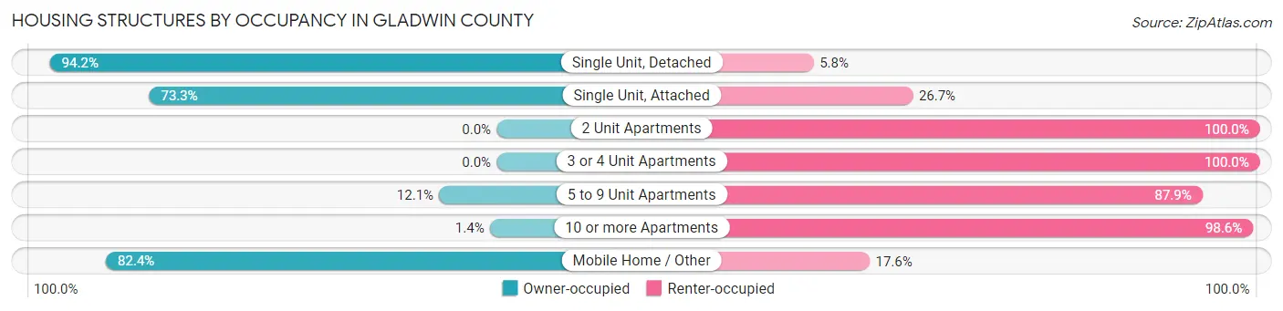 Housing Structures by Occupancy in Gladwin County