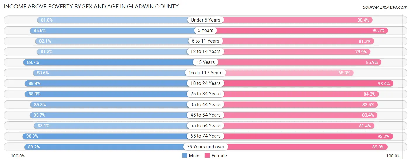 Income Above Poverty by Sex and Age in Gladwin County