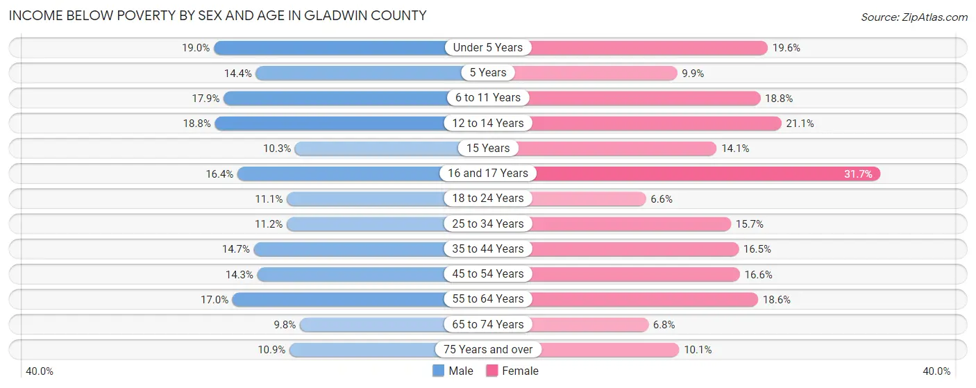 Income Below Poverty by Sex and Age in Gladwin County