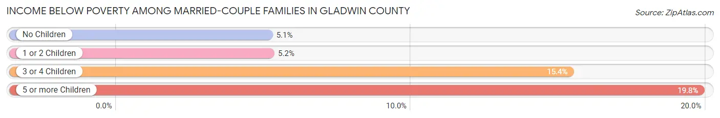 Income Below Poverty Among Married-Couple Families in Gladwin County