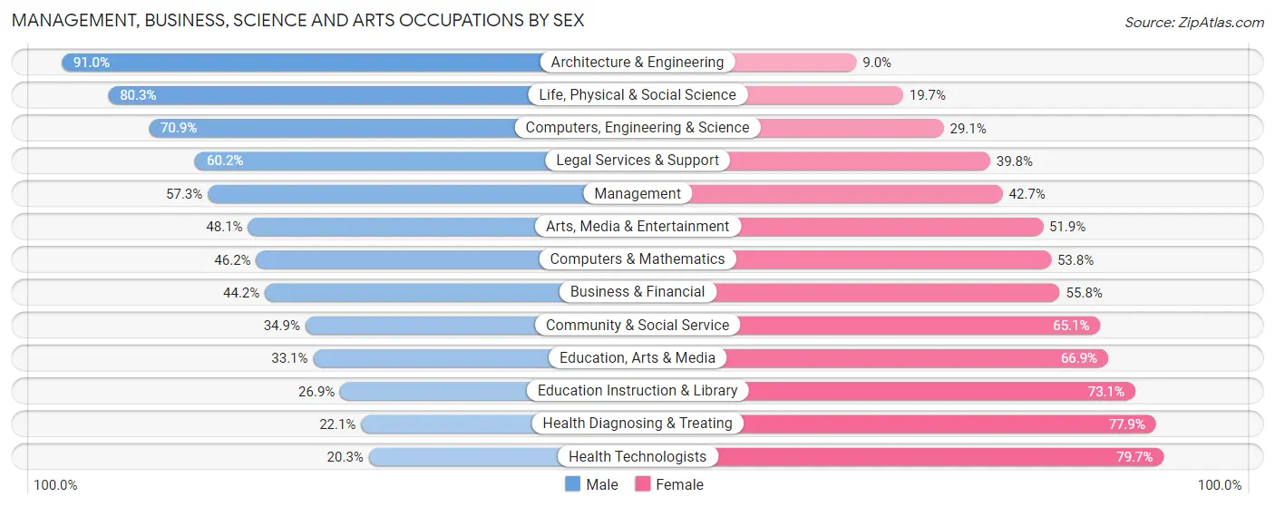 Management, Business, Science and Arts Occupations by Sex in Gladwin County