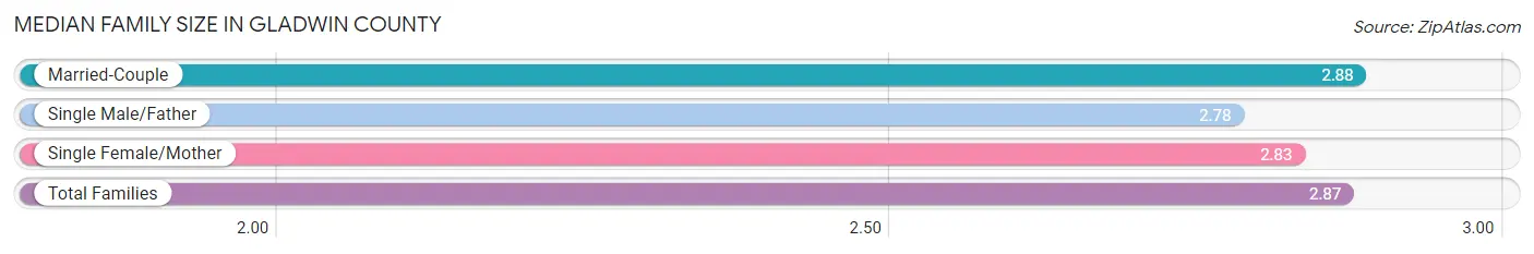 Median Family Size in Gladwin County