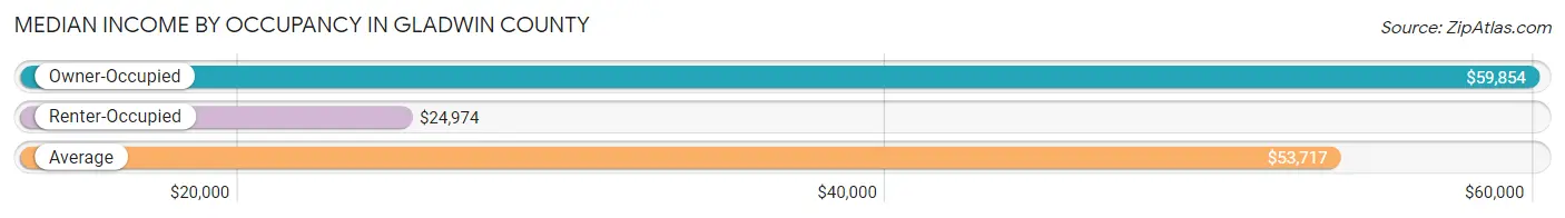 Median Income by Occupancy in Gladwin County