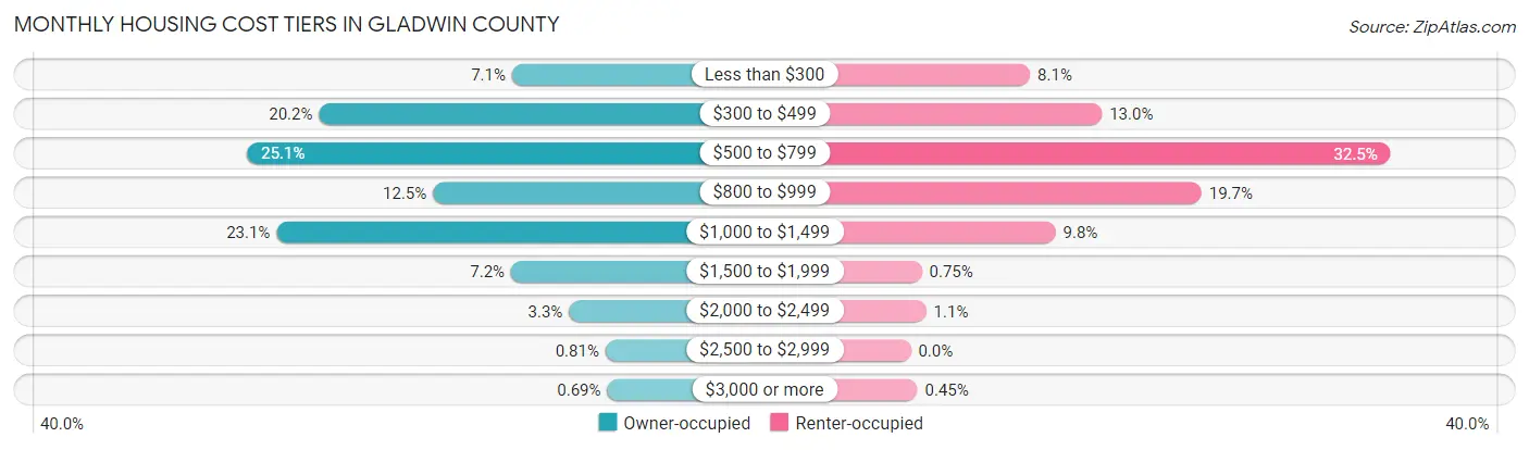 Monthly Housing Cost Tiers in Gladwin County