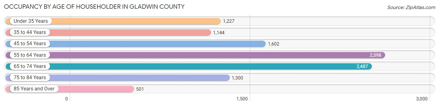Occupancy by Age of Householder in Gladwin County