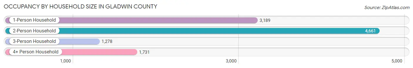 Occupancy by Household Size in Gladwin County