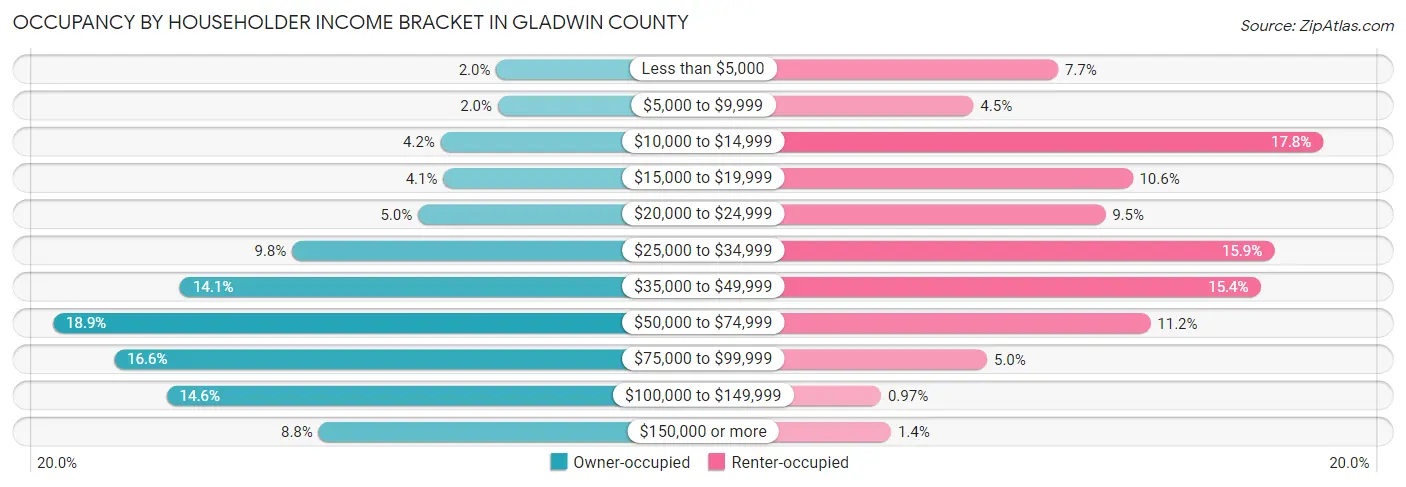 Occupancy by Householder Income Bracket in Gladwin County