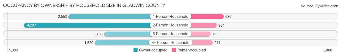 Occupancy by Ownership by Household Size in Gladwin County