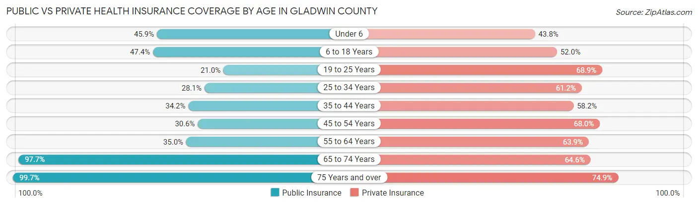 Public vs Private Health Insurance Coverage by Age in Gladwin County