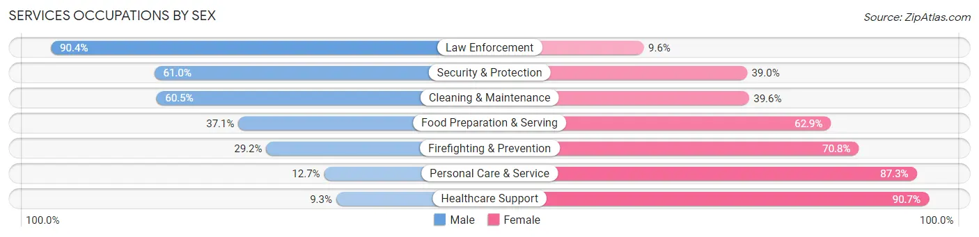 Services Occupations by Sex in Gladwin County