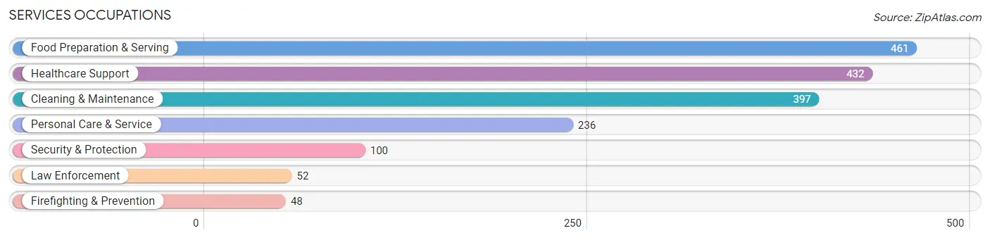 Services Occupations in Gladwin County