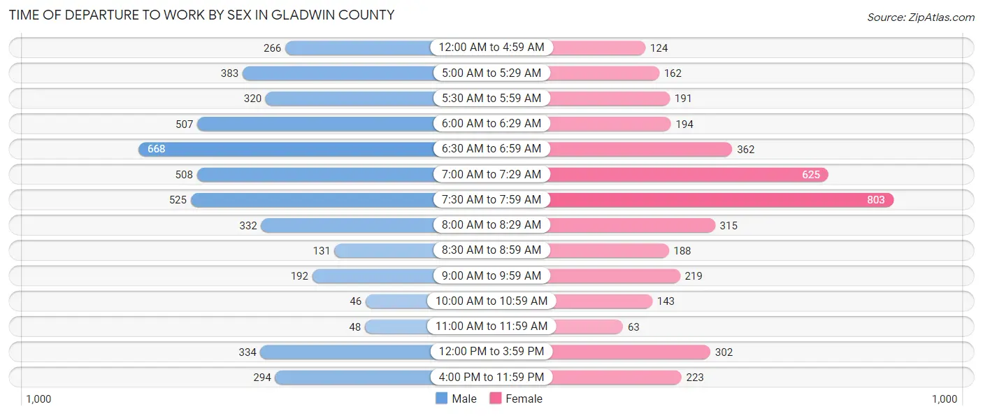 Time of Departure to Work by Sex in Gladwin County