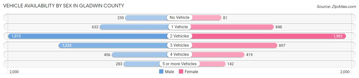 Vehicle Availability by Sex in Gladwin County