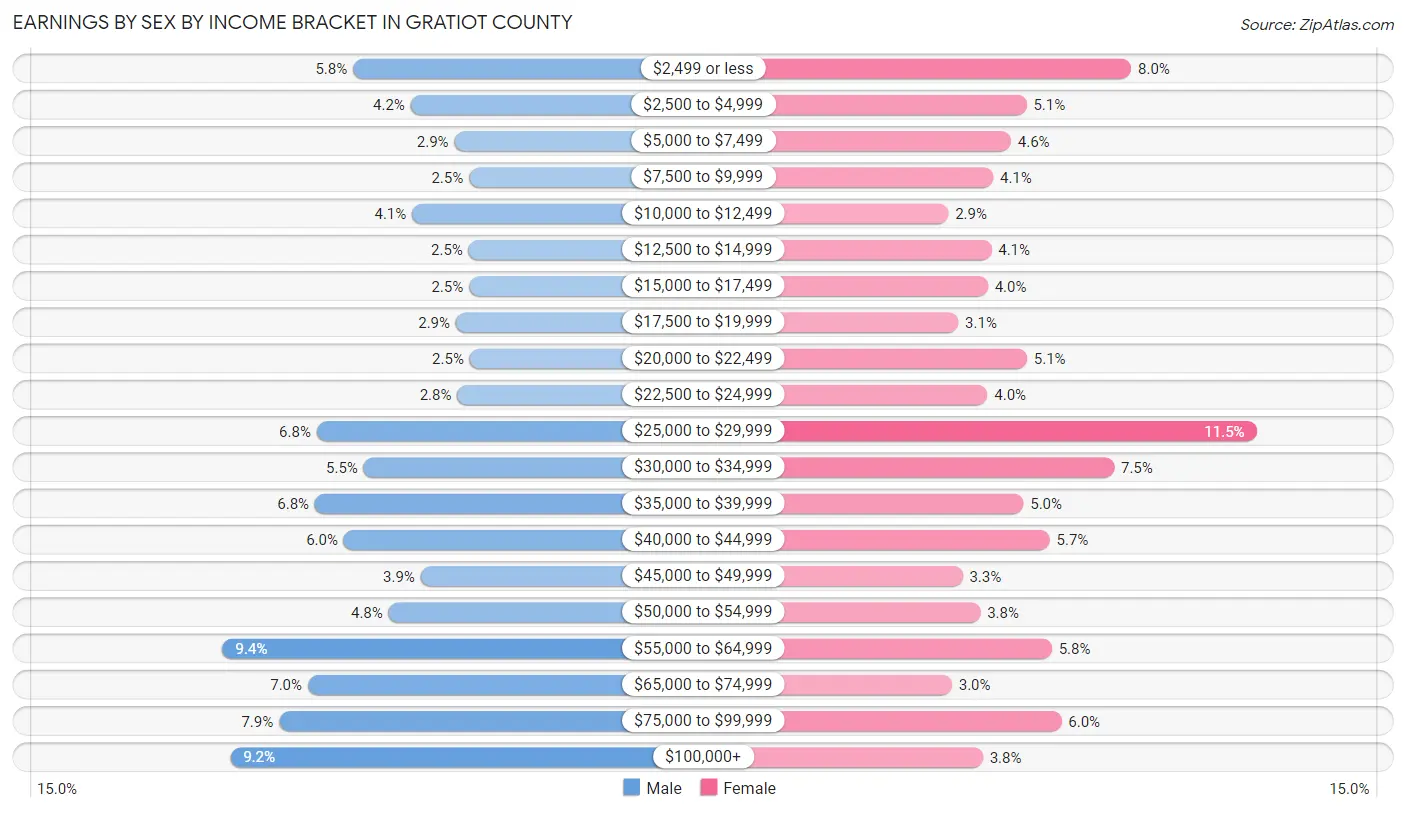 Earnings by Sex by Income Bracket in Gratiot County