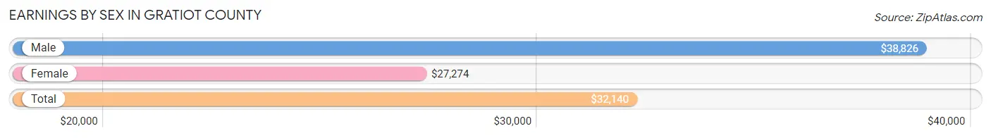 Earnings by Sex in Gratiot County