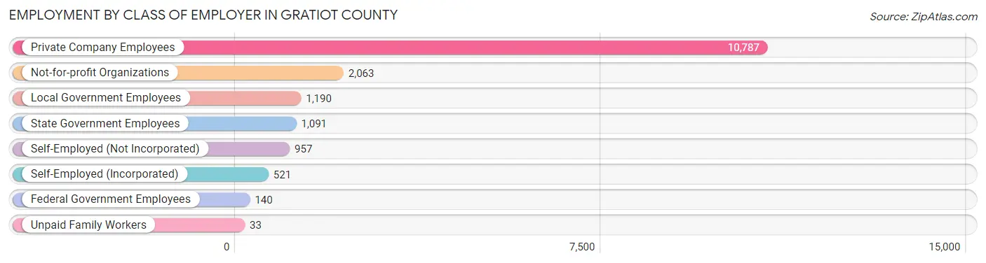 Employment by Class of Employer in Gratiot County