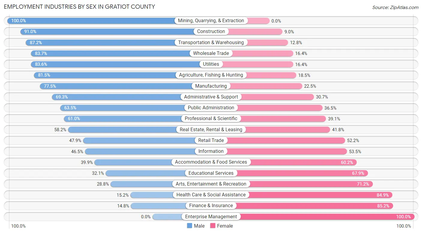 Employment Industries by Sex in Gratiot County