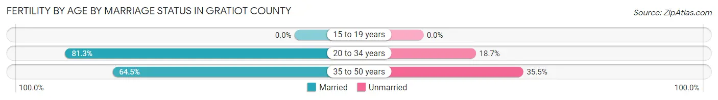 Female Fertility by Age by Marriage Status in Gratiot County