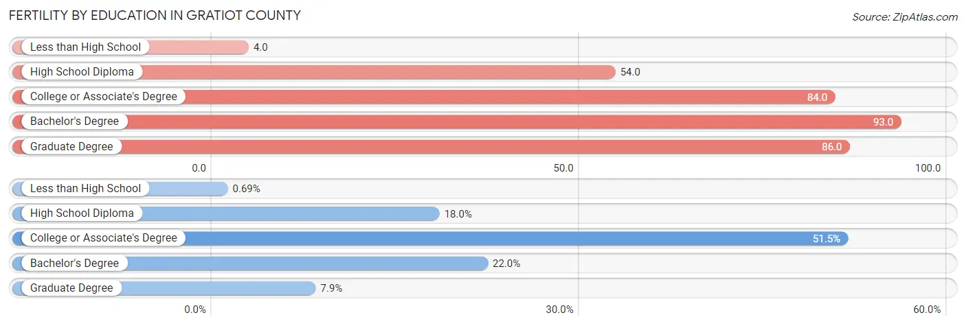 Female Fertility by Education Attainment in Gratiot County