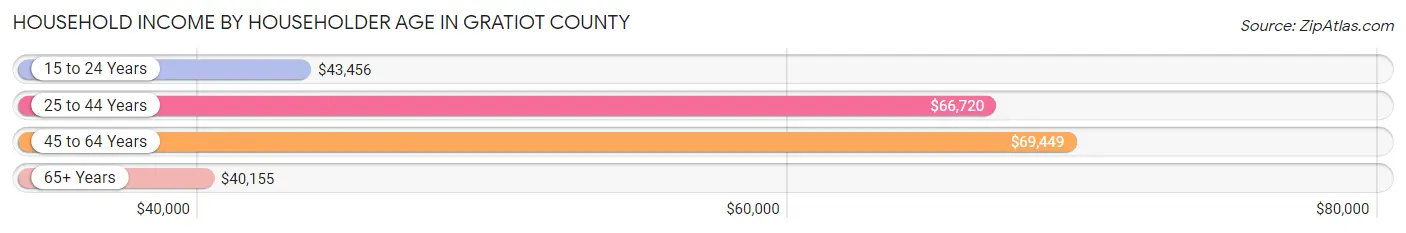 Household Income by Householder Age in Gratiot County
