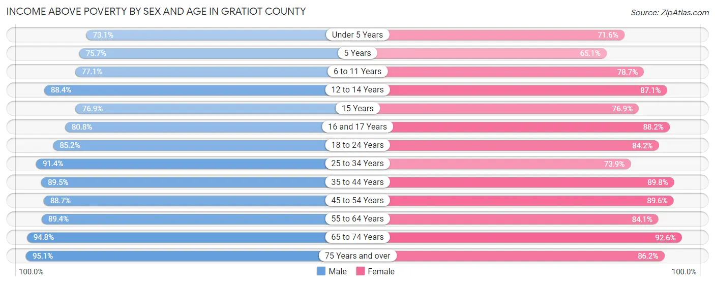 Income Above Poverty by Sex and Age in Gratiot County