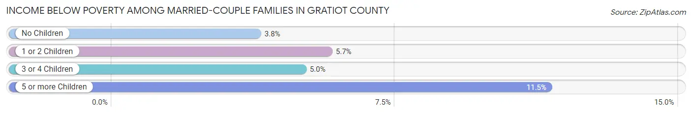 Income Below Poverty Among Married-Couple Families in Gratiot County