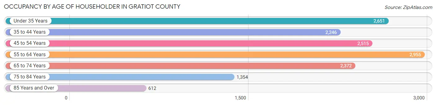 Occupancy by Age of Householder in Gratiot County