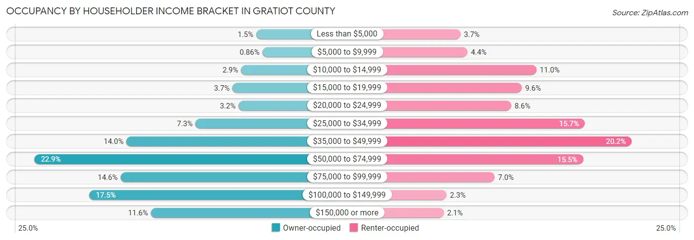 Occupancy by Householder Income Bracket in Gratiot County