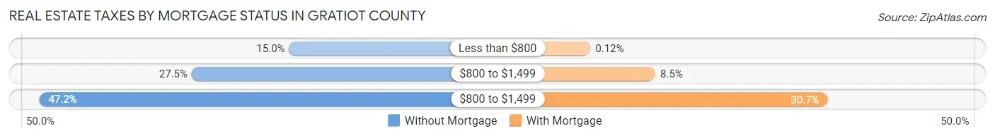 Real Estate Taxes by Mortgage Status in Gratiot County