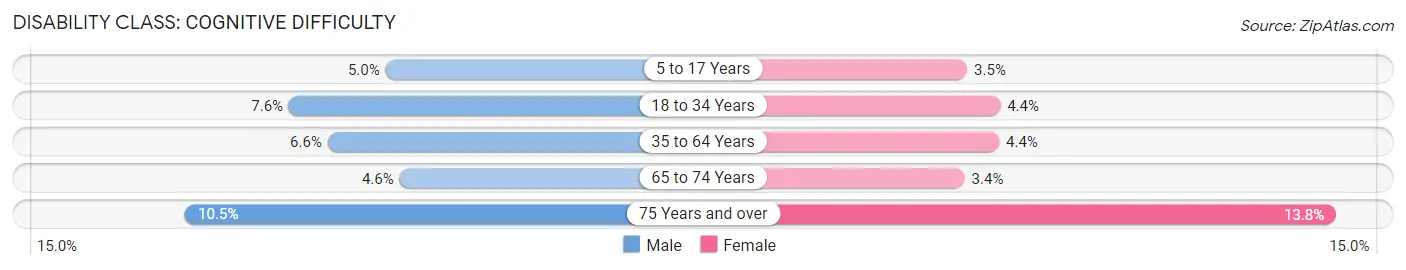 Disability in Hillsdale County: <span>Cognitive Difficulty</span>