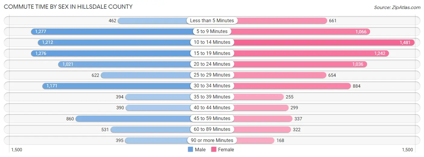 Commute Time by Sex in Hillsdale County