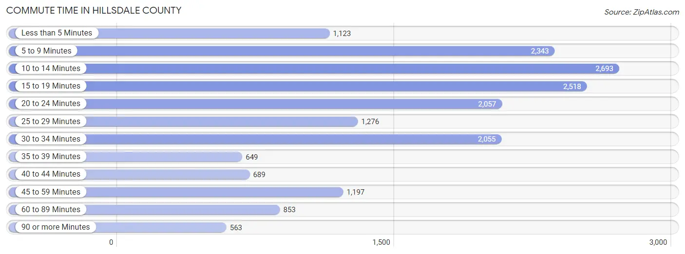 Commute Time in Hillsdale County