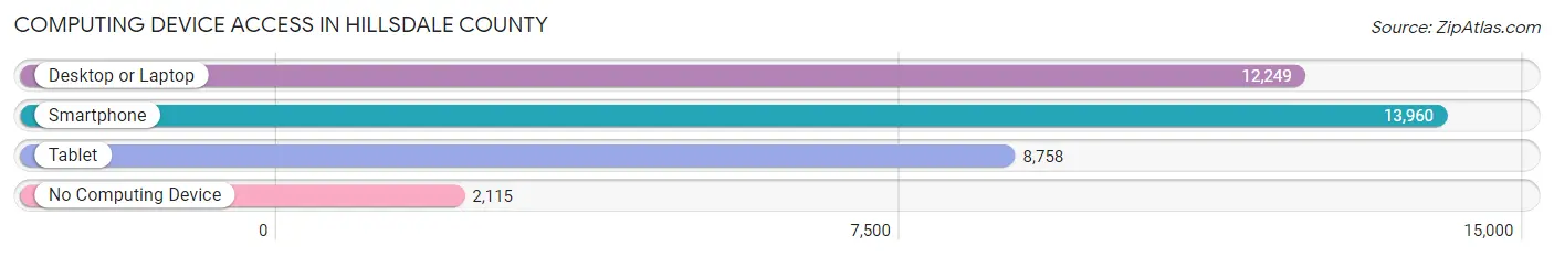Computing Device Access in Hillsdale County