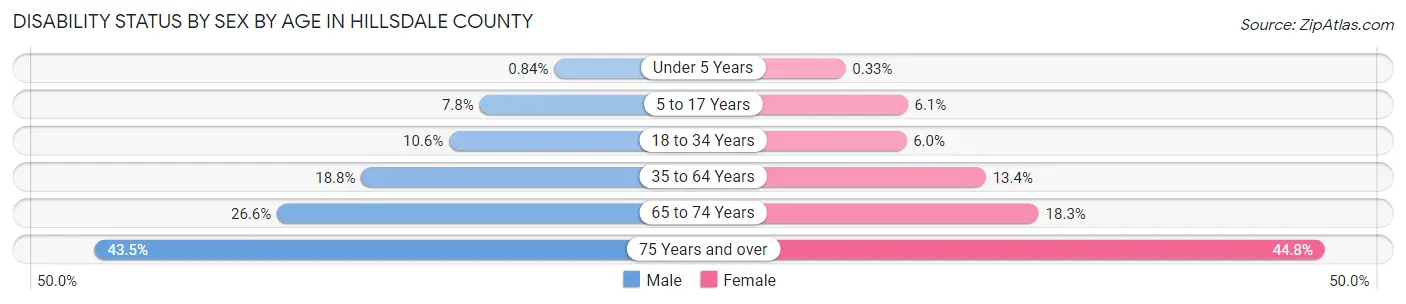 Disability Status by Sex by Age in Hillsdale County