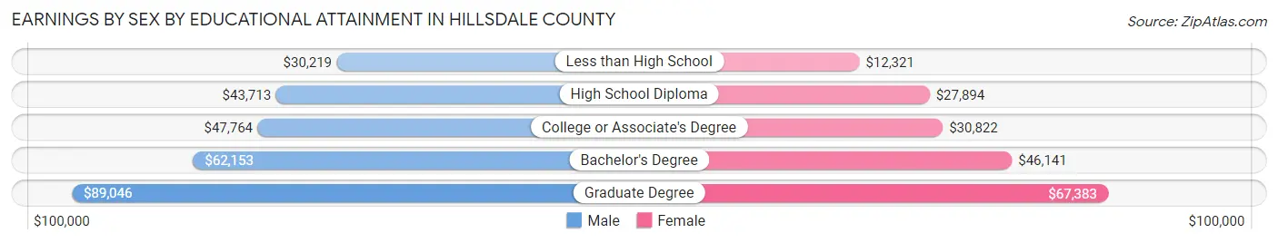 Earnings by Sex by Educational Attainment in Hillsdale County