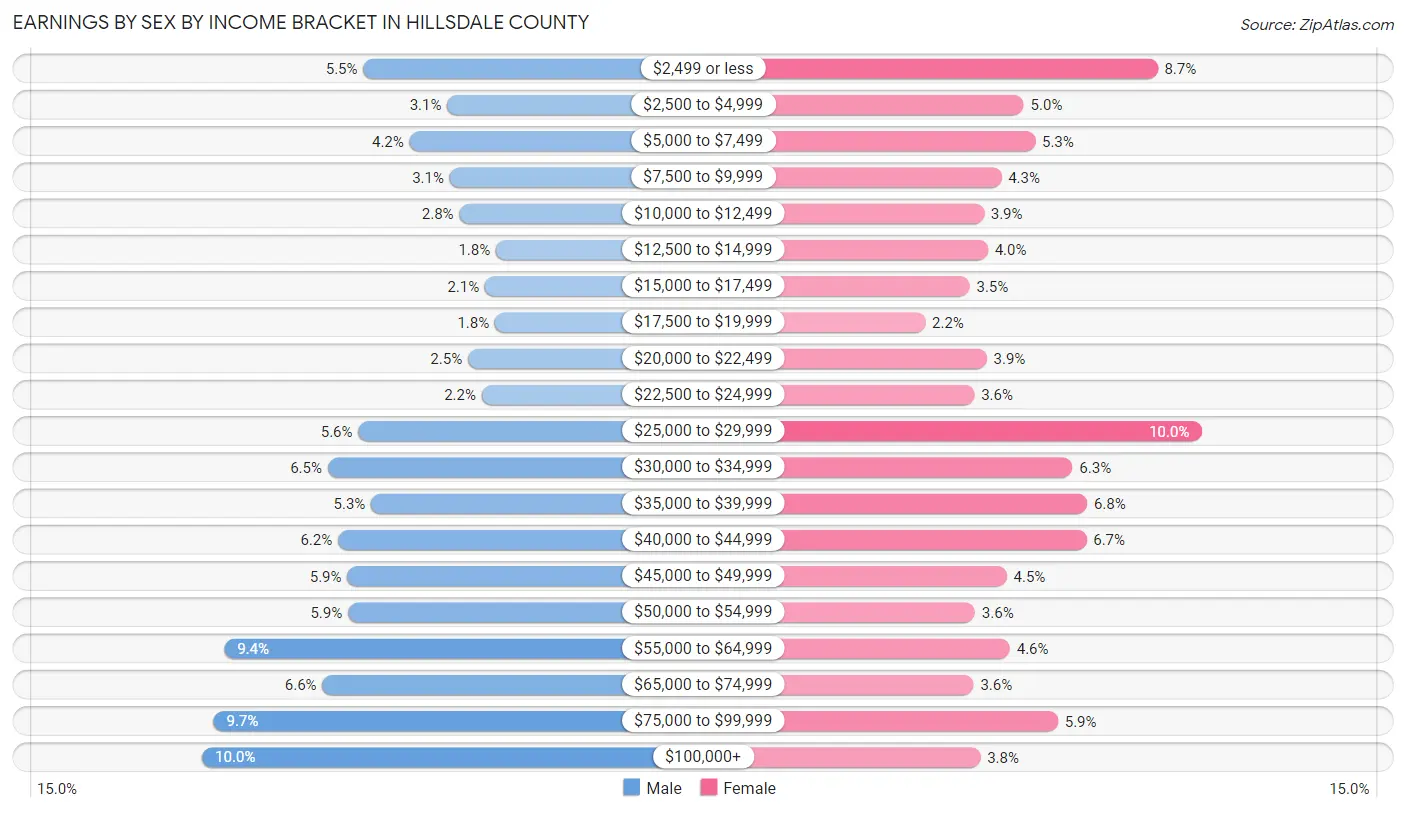 Earnings by Sex by Income Bracket in Hillsdale County
