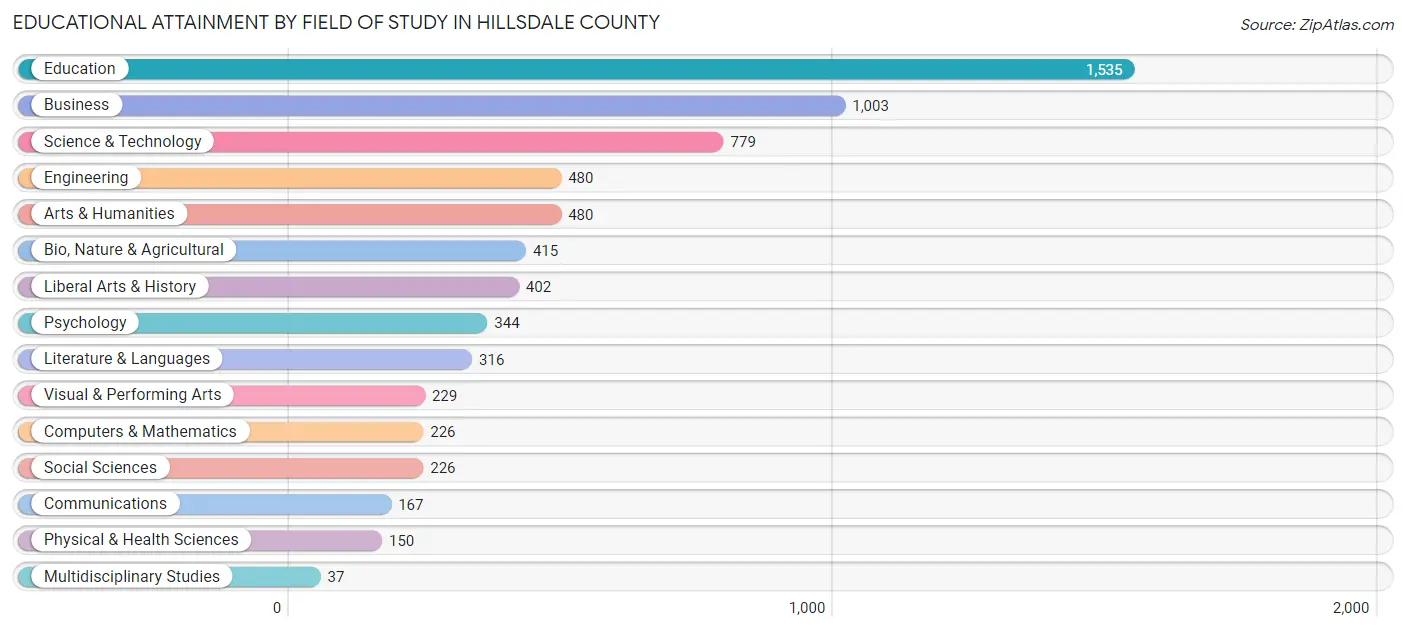 Educational Attainment by Field of Study in Hillsdale County