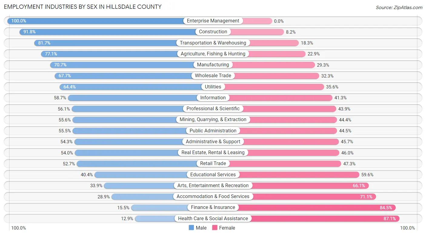 Employment Industries by Sex in Hillsdale County