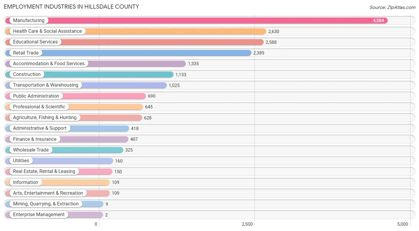 Employment Industries in Hillsdale County