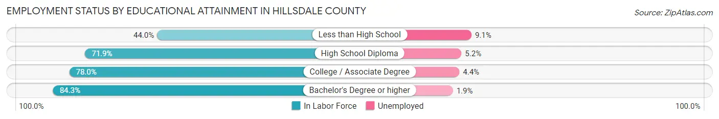 Employment Status by Educational Attainment in Hillsdale County