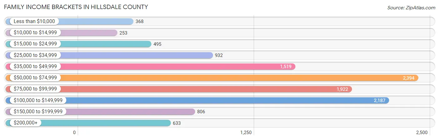 Family Income Brackets in Hillsdale County