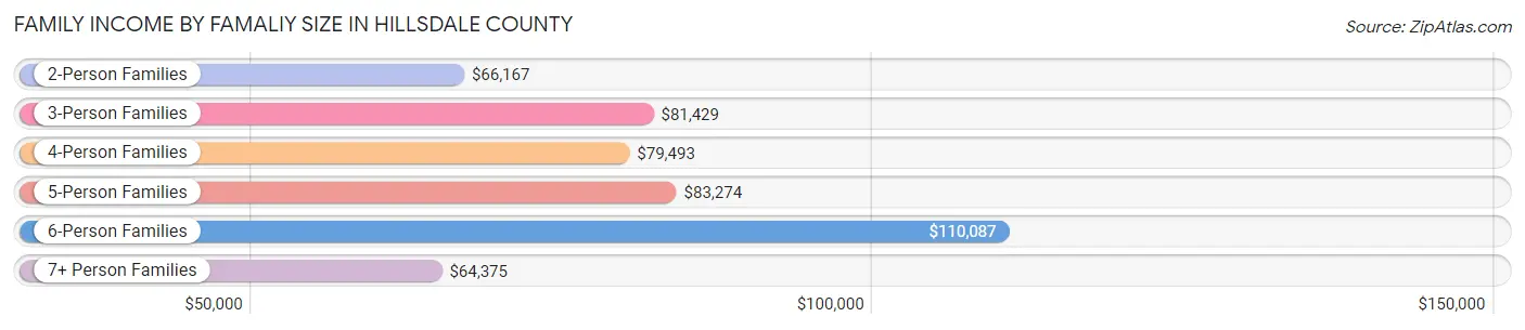Family Income by Famaliy Size in Hillsdale County