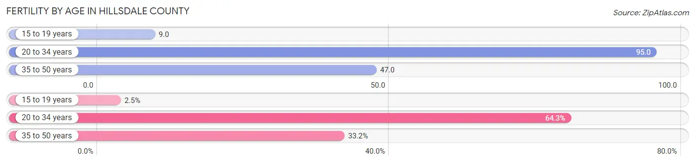 Female Fertility by Age in Hillsdale County