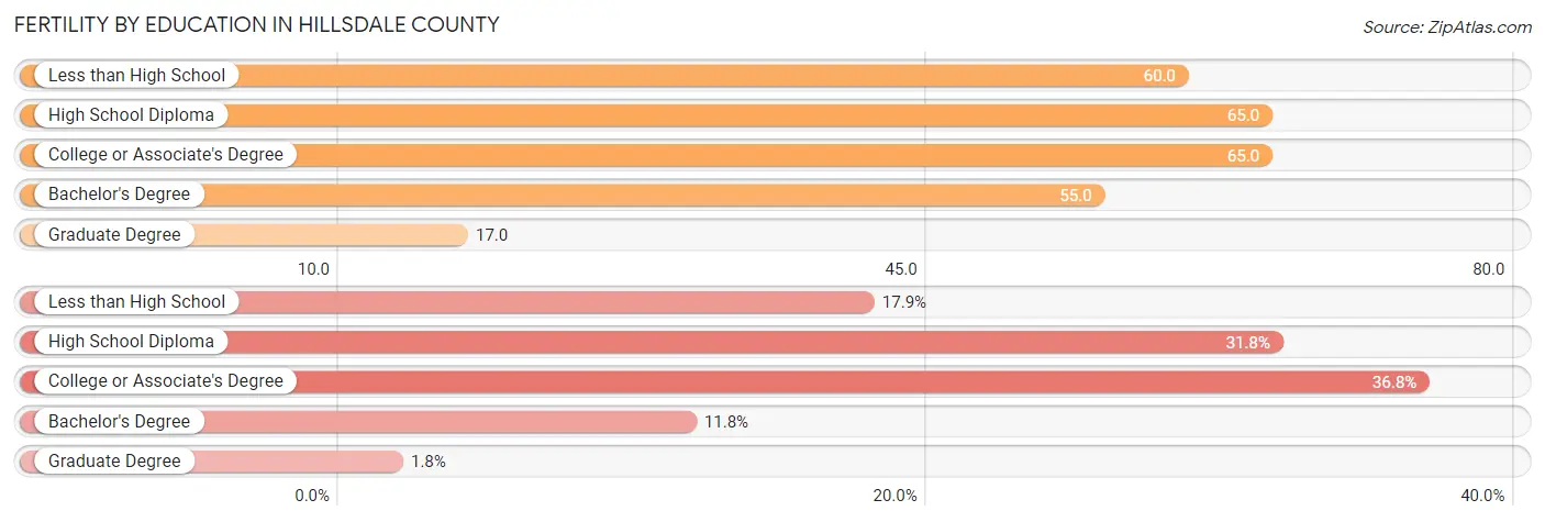 Female Fertility by Education Attainment in Hillsdale County